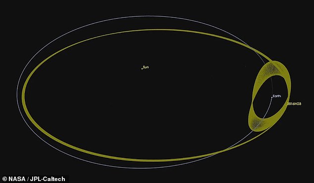 Earth's orbit around the Sun (blue) contrasted with that of its quasi-moon Kamo'oalewa (yellow, labeled with its provisional designation 2016 HO3). The large yellow circle traces just one of the quasi-moon's orbits around the Sun. Over many orbits, it also traces the series of loops around Earth shown to the right