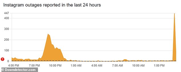 More than 400 reports of problems were logged with DownDetector by 4pm Wednesday