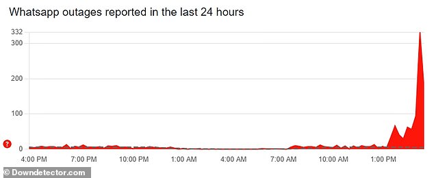 There had been more than 300 reports of problems with WhatsApp by just after 3pm Wednesday