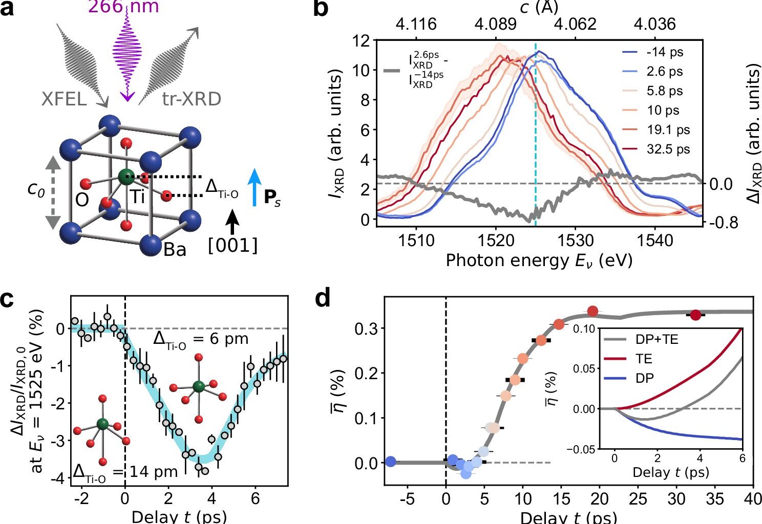 Experiment demonstrates ultrafast light control of ferroelectric properties