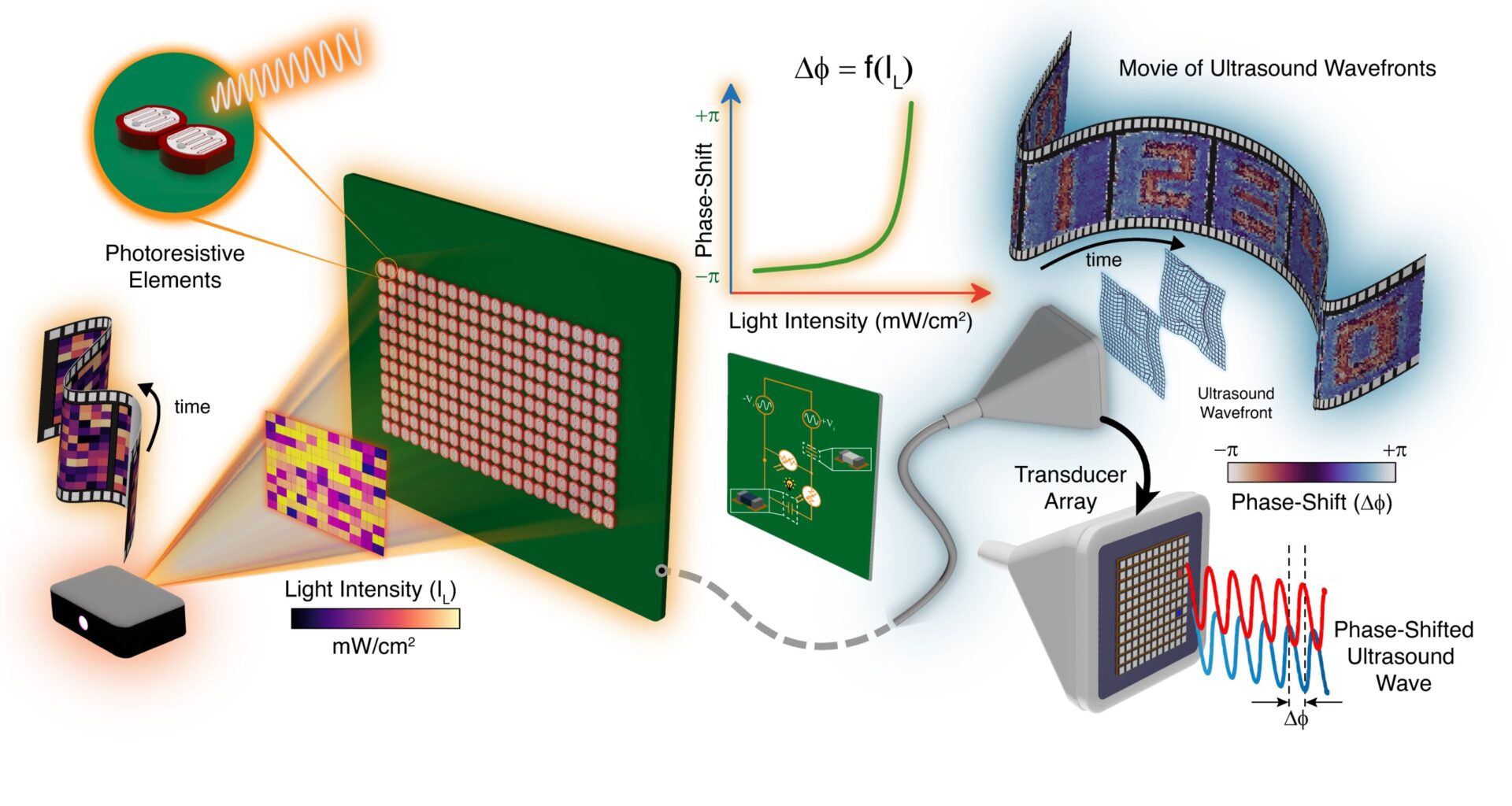 A light-programmable, dynamic ultrasound wavefront