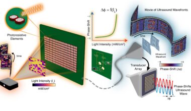A light-programmable, dynamic ultrasound wavefront