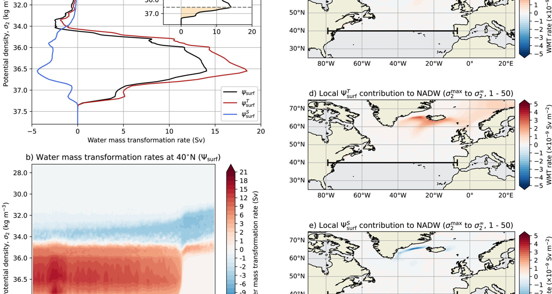 Physics-based indicator predicts tipping point for collapse of Atlantic current system in next 50 years