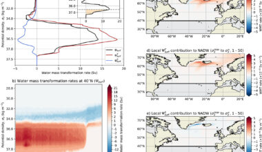 Physics-based indicator predicts tipping point for collapse of Atlantic current system in next 50 years