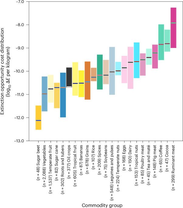 Food impacts on species extinction risks can vary by three orders of magnitude