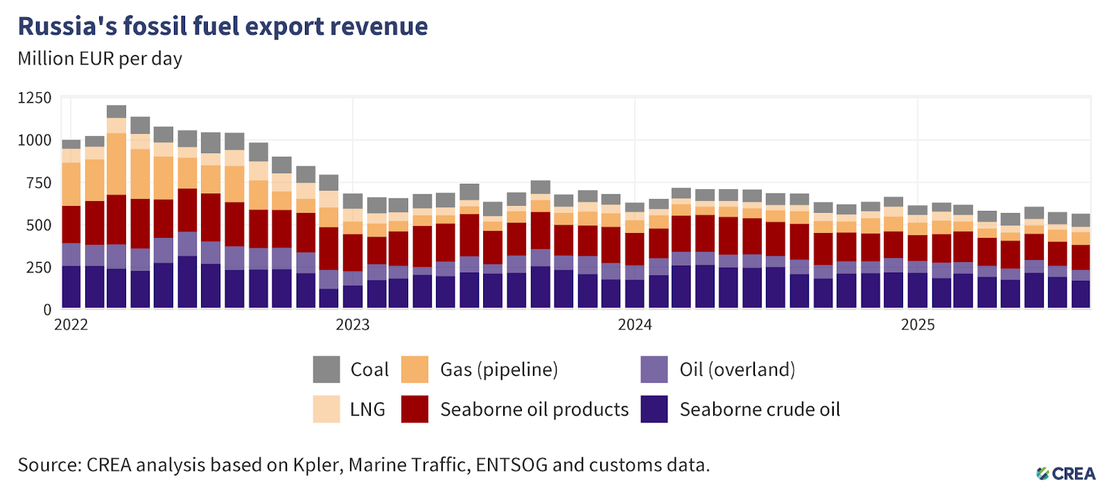 August 2025 — Monthly analysis of Russian fossil fuel exports and sanctions – Centre for Research on Energy and Clean Air