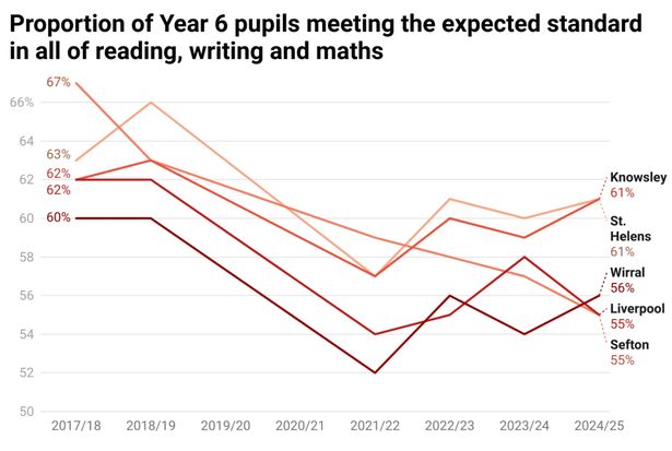 This graph shows the proportion of year 6 pupils in Merseyside boroughs meeting the expected standard for reading, writing and maths  