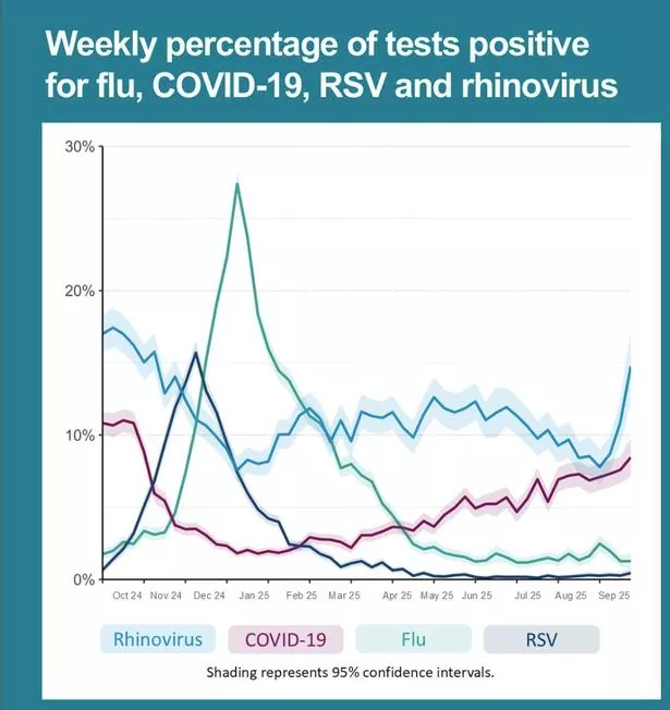 Weekly percentage of tests positive for flu, Covid-19, RSV and Rhinovirus