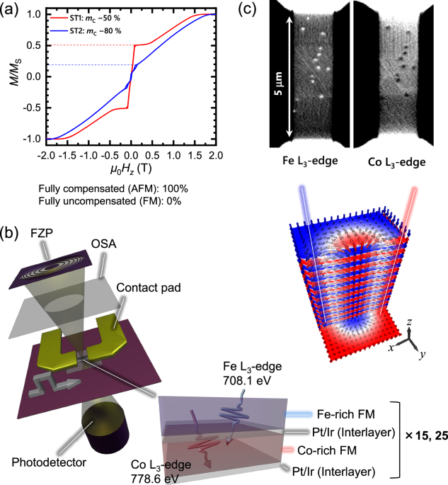 Observation of a non-reciprocal skyrmion Hall effect of hybrid chiral skyrmion tubes in synthetic antiferromagnetic multilayers
