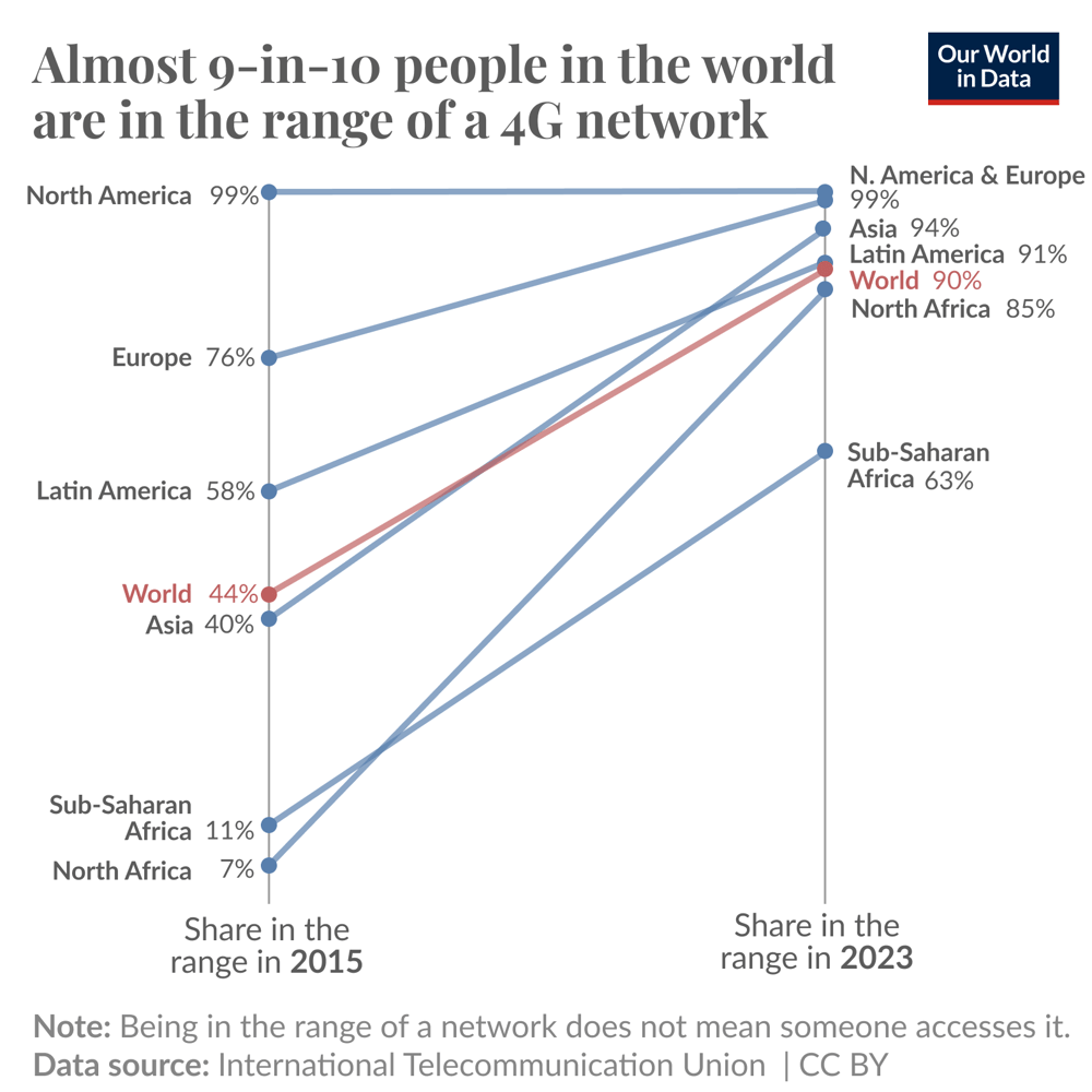 Nine in ten people in the world were in the range of a 4G network in 2023