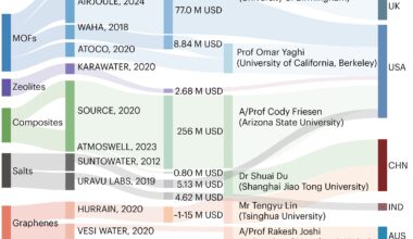 How atmospheric water harvesting can be scaled