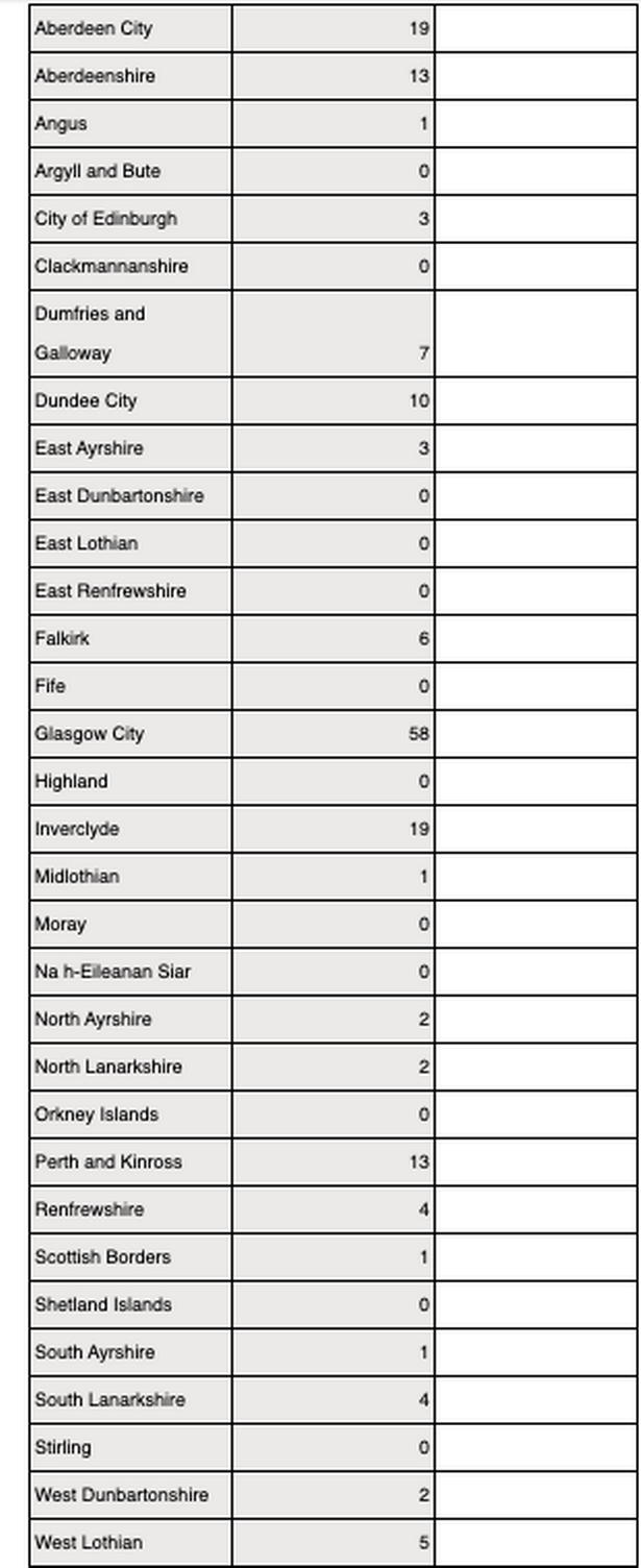 The number of housed asylum seekers per 10,000 population.