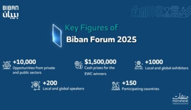 Saudi Arabia’s Monsha’at to host Biban Forum 2025 in Nov