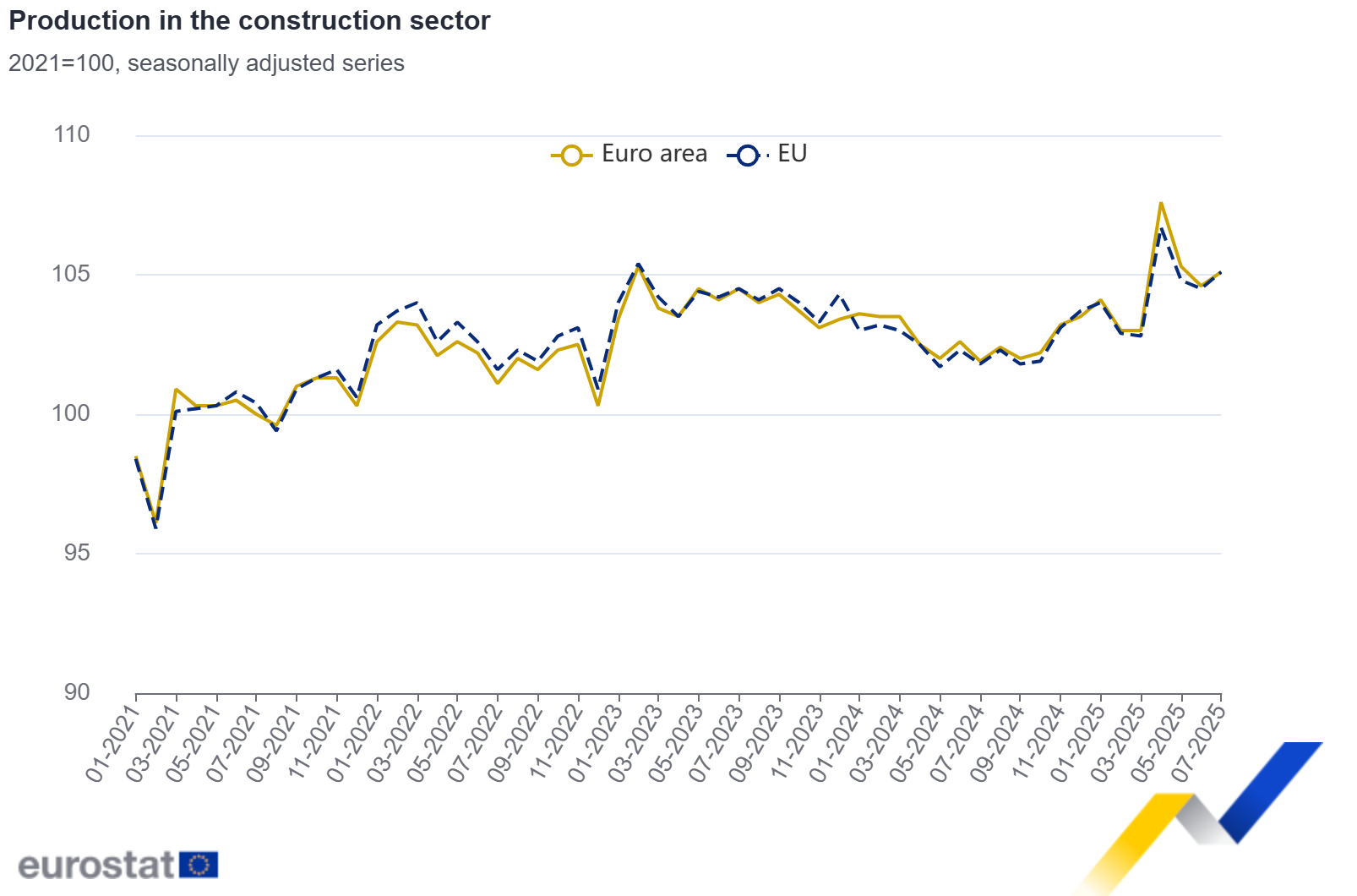 Production in the construction sector
