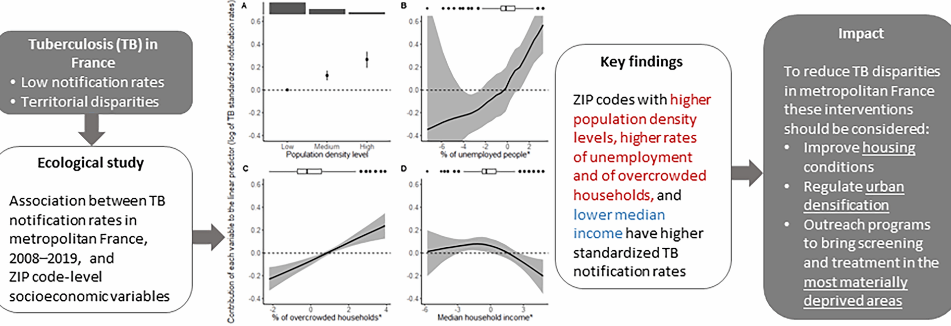 Area-level socioeconomic variables associated with territorial disparities in tuberculosis notification rates in metropolitan France: a Bayesian ecological analysis | Infectious Diseases of Poverty
