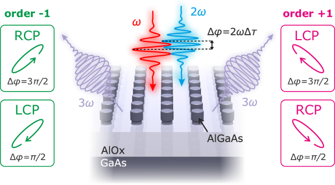 All-optical polarization encoding and modulation by nonlinear interferometry at the nanoscale