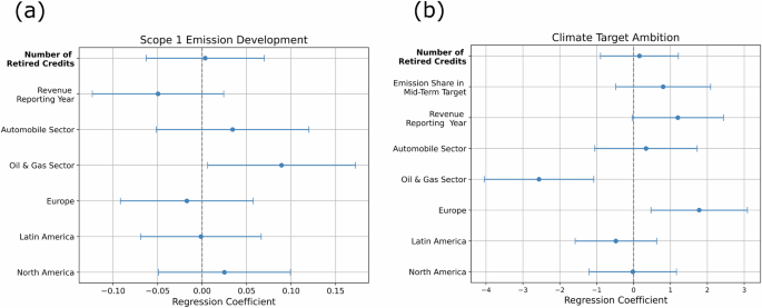The negligible role of carbon offsetting in corporate climate strategies