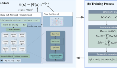 Solving the many-electron Schrödinger equation with a transformer-based framework