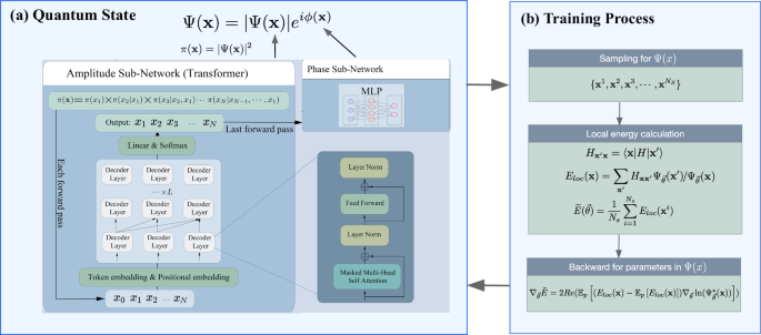 Solving the many-electron Schrödinger equation with a transformer-based framework