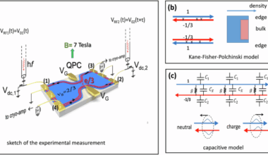Electronic Hong Ou Mandel interferences to unveil the 2/3 fractional quantum Hall edge channel dynamics