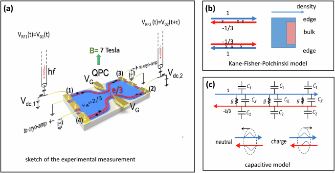 Electronic Hong Ou Mandel interferences to unveil the 2/3 fractional quantum Hall edge channel dynamics
