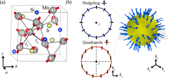 Spin Hall and Edelstein effects in chiral non-collinear altermagnets
