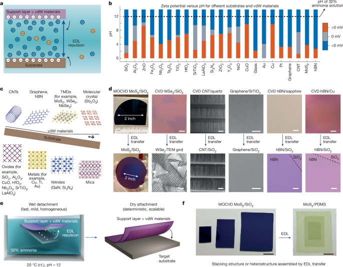 Electrostatic-repulsion-based transfer of van der Waals materials