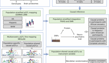 Multiancestry brain pQTL fine-mapping and integration with genome-wide association studies of 21 neurologic and psychiatric conditions