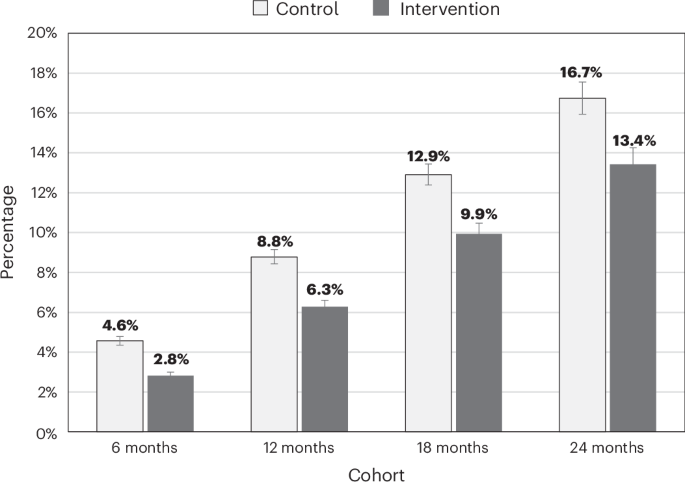 Association between the English National Health Service Diabetes Prevention Programme and incident multiple long-term conditions