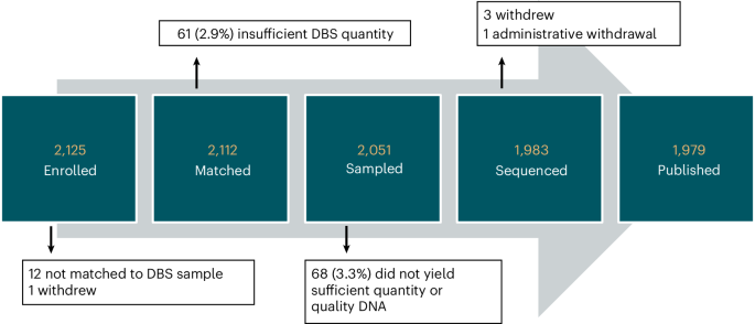 Feasibility and clinical utility of expanded genomic newborn screening in the Early Check program