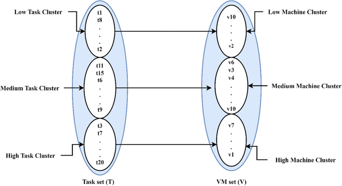 CRFTS: a cluster-centric and reservation-based fault-tolerant scheduling strategy to enhance QoS in cloud computing