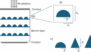 Optimization of absorption coefficient of quantum dot structures for infrared spectroscopy