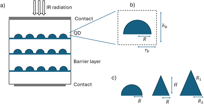 Optimization of absorption coefficient of quantum dot structures for infrared spectroscopy