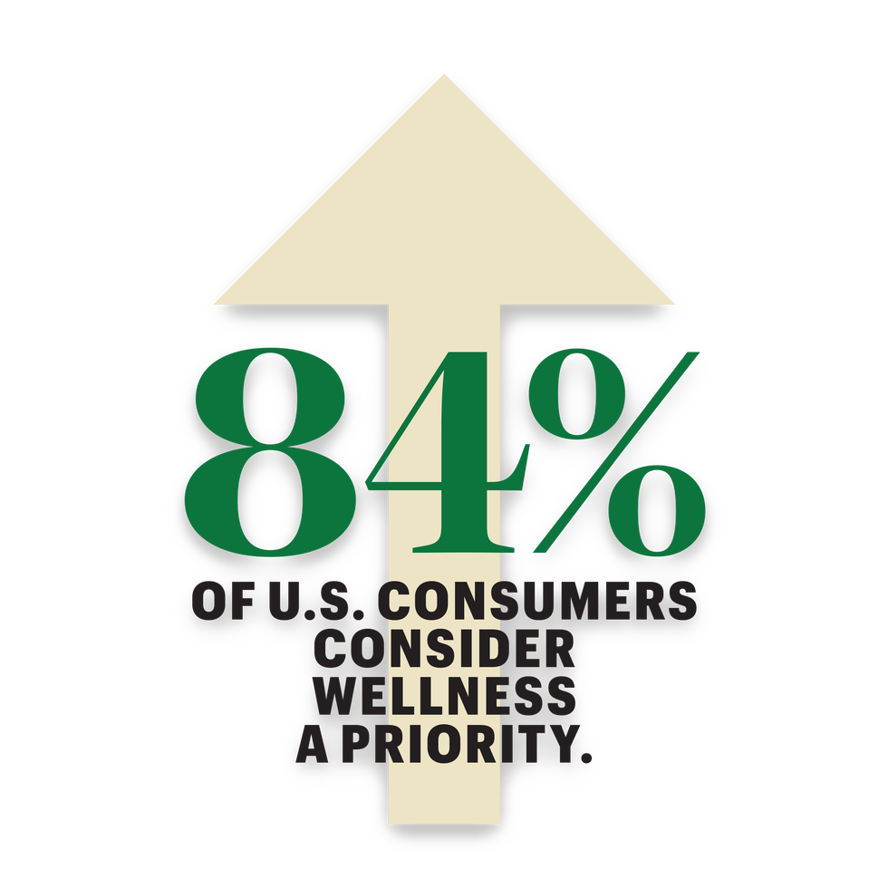 84% of us consumers consider wellness a priority