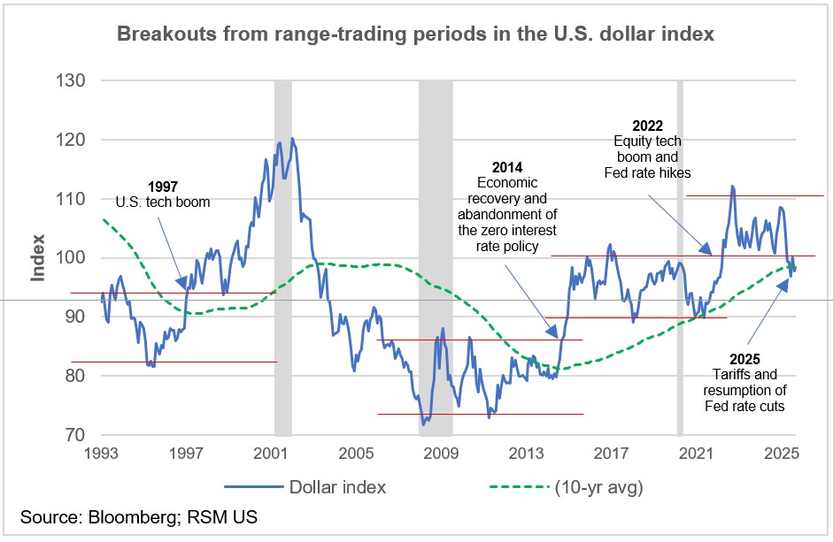 Investors sell the dollar and buy U.S. equities