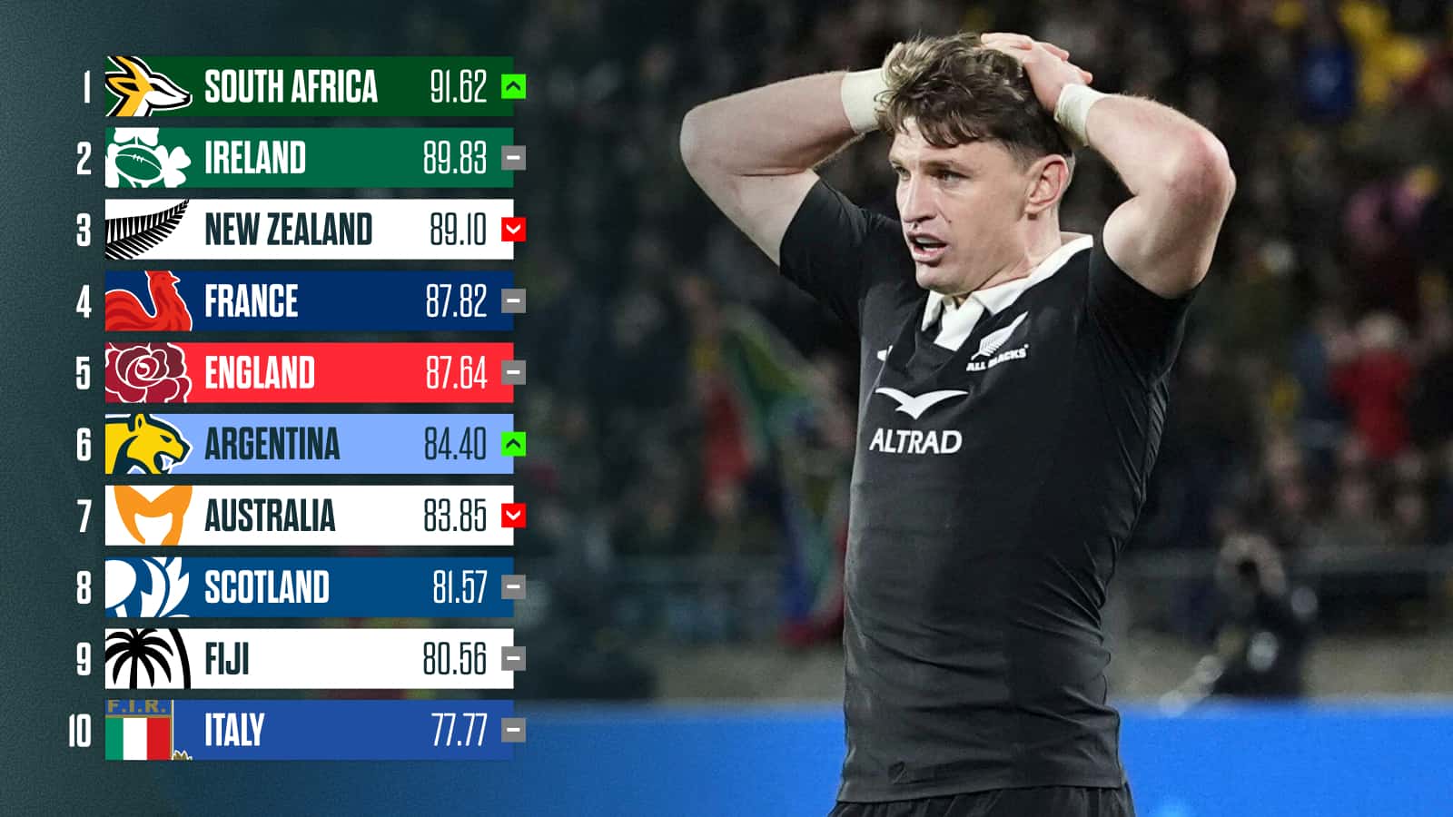 Impact of Springboks' historic thrashing of All Blacks