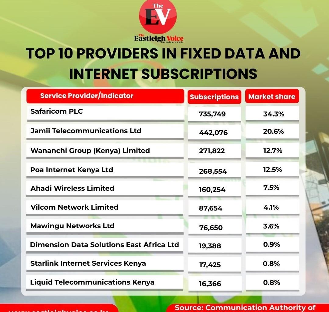 Safaricom leads Kenya’s fixed data and internet market