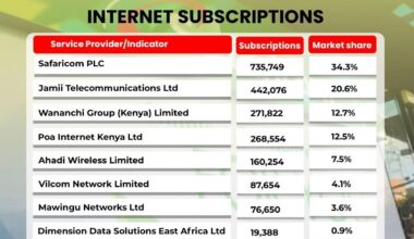 Safaricom leads Kenya’s fixed data and internet market