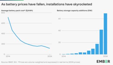 Germany Surpasses 2 Million Battery Storage Units - Falling Prices Drive Boom, North Rhine-Westphalia Holds Clear Location Advantage