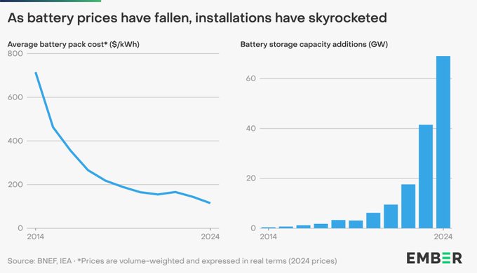Germany Surpasses 2 Million Battery Storage Units - Falling Prices Drive Boom, North Rhine-Westphalia Holds Clear Location Advantage