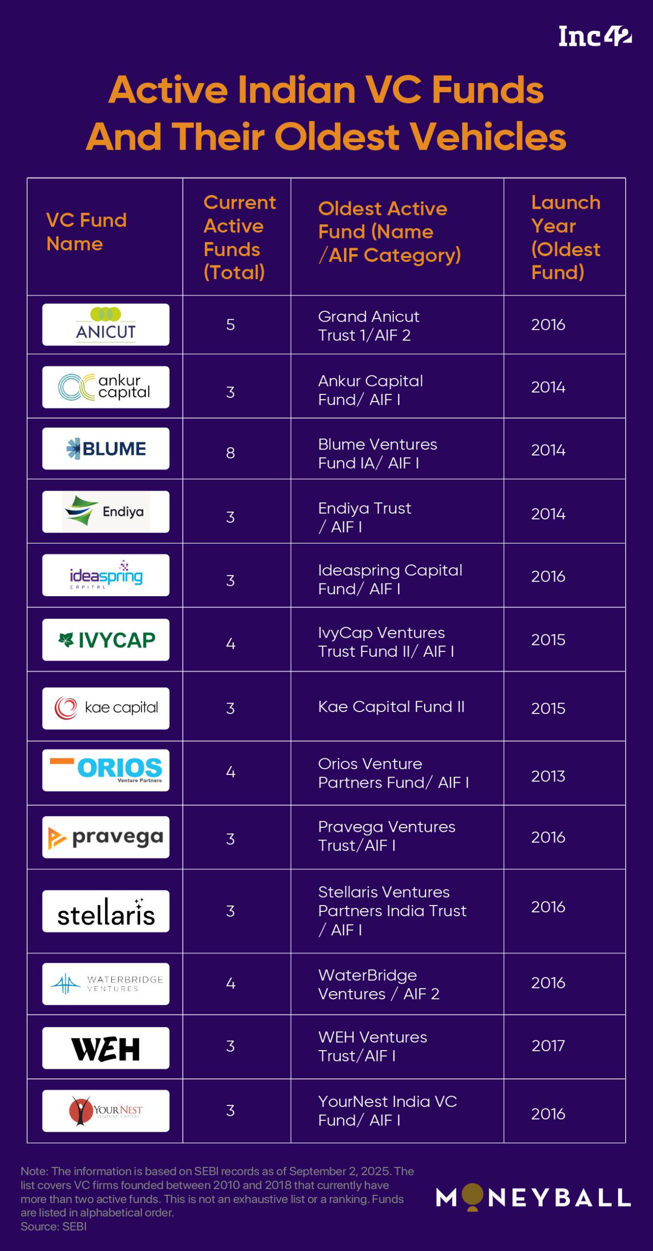India’s VC Exit Puzzle: Valuations Fall, Secondaries Rise