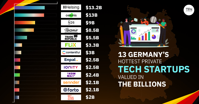 Hottest startups in Germany