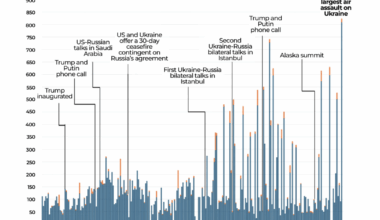 Charting the past year of Russian drone and missile attacks on Ukraine | Russia-Ukraine war News