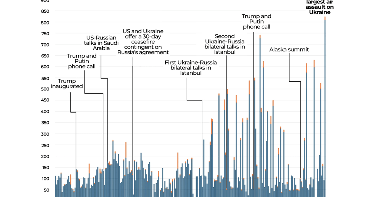 Charting the past year of Russian drone and missile attacks on Ukraine | Russia-Ukraine war News