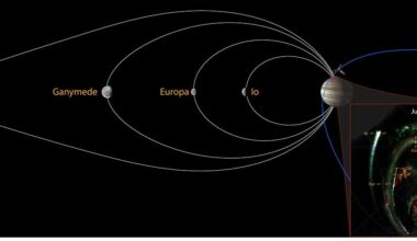An illustration shows Jupiter at the center of the image with its four Galilean moons extending toward the left — Io, Europa, Ganymede, and Callisto, their orbits traced by ever-increasing ellipses. On the other side of the image, another arc, in blue and entering from the right side of the image, shows the Juno spacecraft's orbit around Jupiter. Below that, in the lower right corner, an inset image diagrams auroras above Jupiter linked to each of the four moons, tracing bright arcs in green and orange.