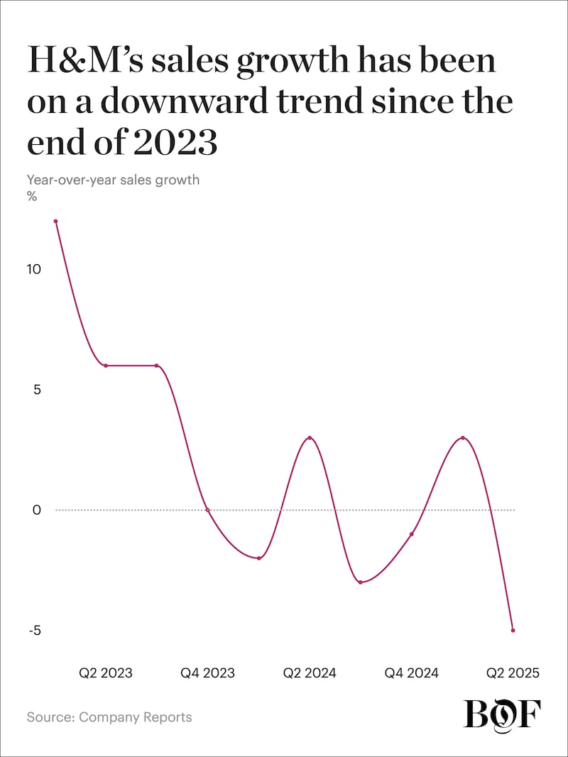 A line chart showing H&M's year-on-year growth per quarter has been on decline since 2023