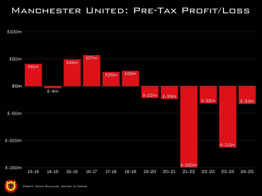 Chart for United in Focus showing Manchester United's profit and loss account over the years