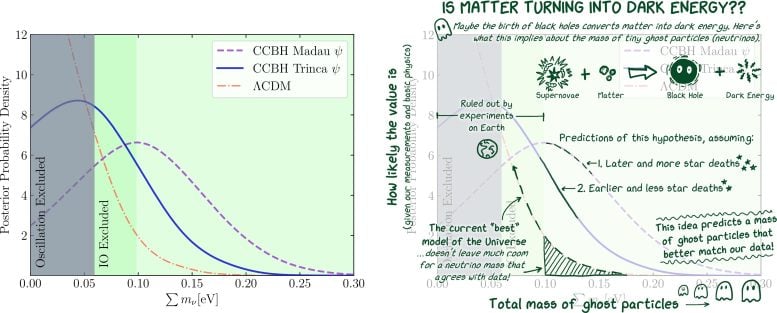 Neutrino Mass Probability Graphs With CCBH Model and Annotated Explanation
