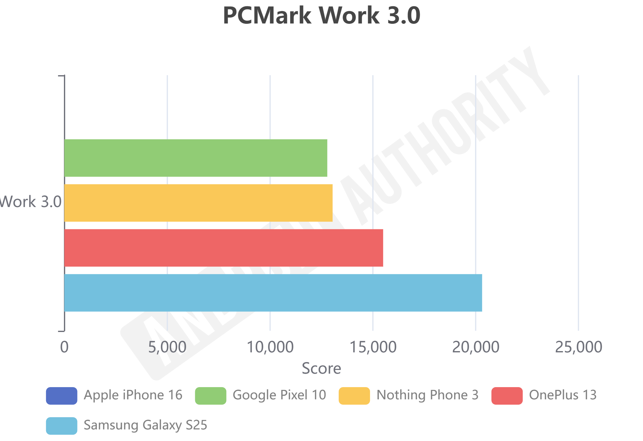 Pixel 10 PCMark Work 3.0