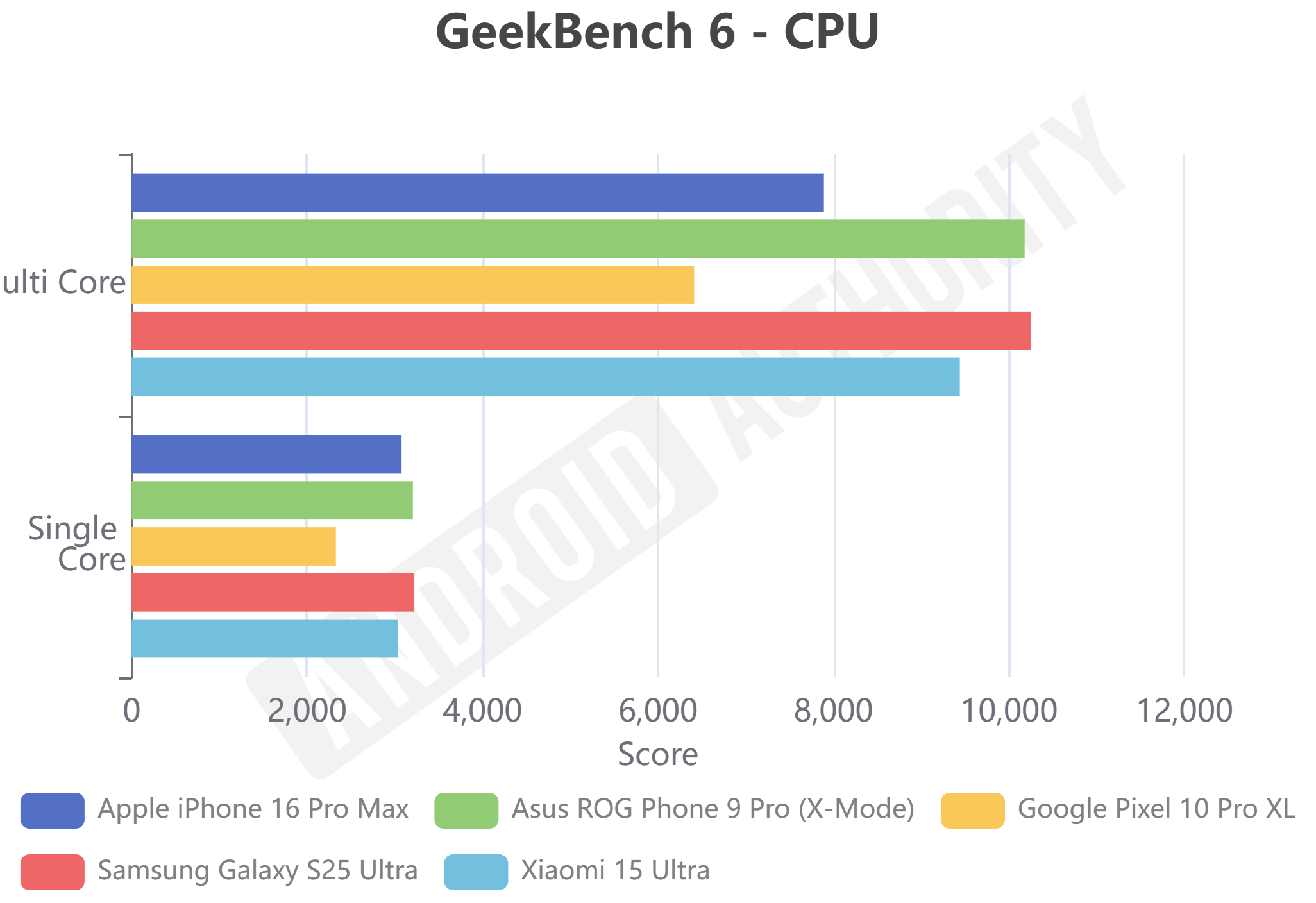 Pixel 10 Pro XL GeekBench 6 CPU